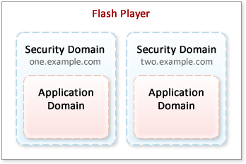 Application Domains in Security Domains
