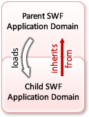 Child Application Domain Inherits Parent Definitions