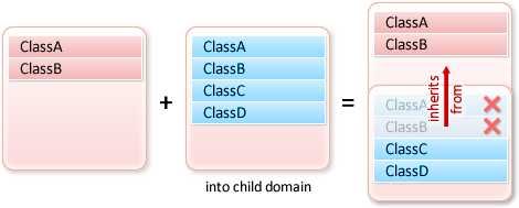 Child Application Domain Inheritance