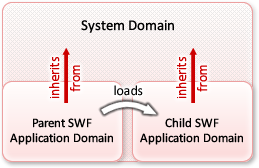 Child SWF Domain as Child of System Domain
