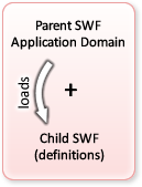 Parent Domain Adds Child Definitions