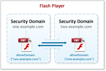 Security domains with trust